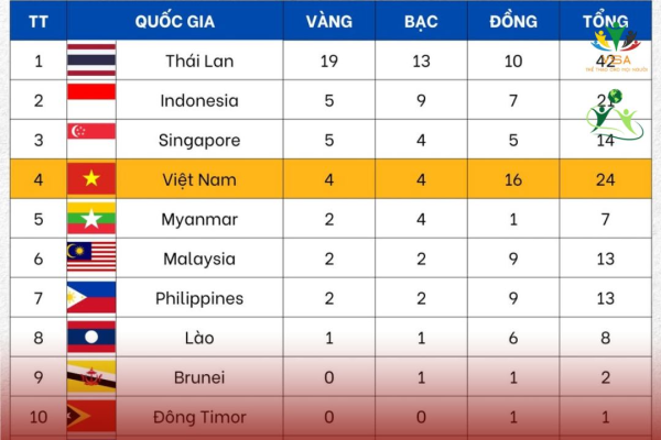 THEO NHỊP SEAGAMES 33 - 2025 - KỲ 5