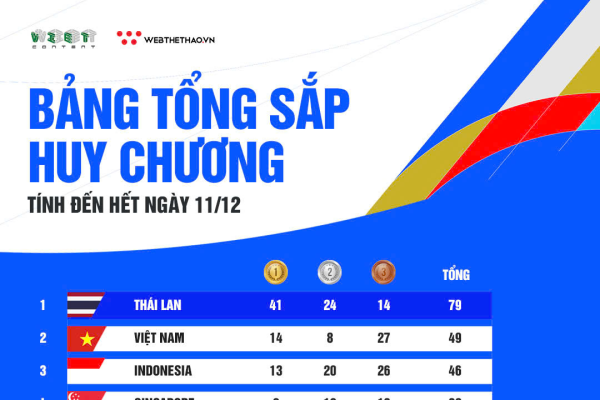 THEO NHỊP SEAGAMES 33 - 2025 - KỲ 7