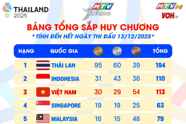 THEO NHỊP SEAGAMES 33 - 2025 - KỲ 11